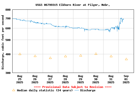 Graph of  Discharge, cubic feet per second
