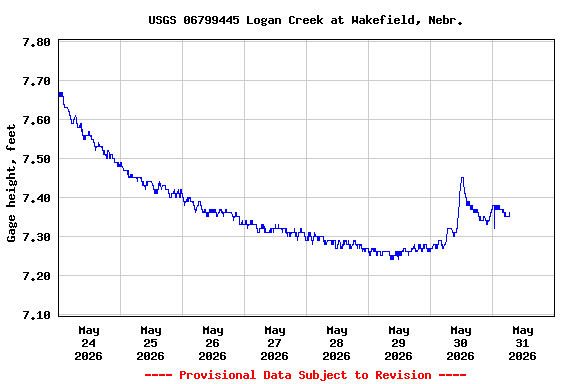 Graph of  Gage height, feet