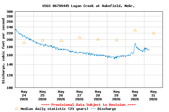 Graph of  Discharge, cubic feet per second