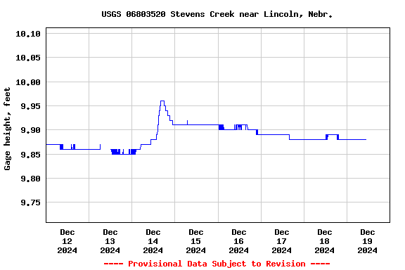 Graph of  Gage height, feet