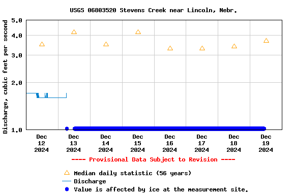 Graph of  Discharge, cubic feet per second