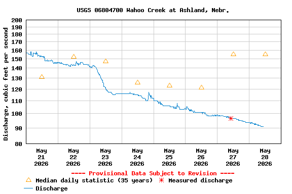 Graph of  Discharge, cubic feet per second