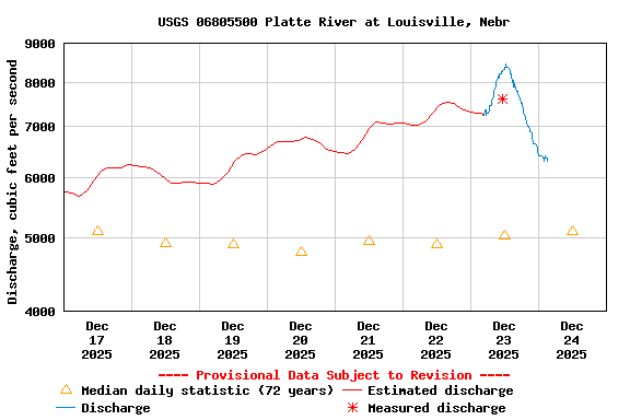 Graph of  Discharge, cubic feet per second
