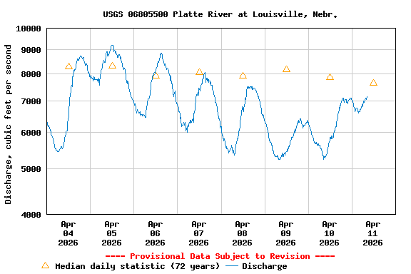 Graph of  Discharge, cubic feet per second
