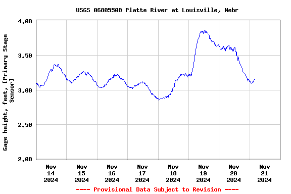 Graph of  Gage height, feet, [Primary Stage Sensor]