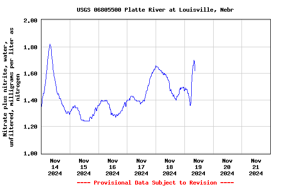 Graph of  Nitrate plus nitrite, water, unfiltered, milligrams per liter as nitrogen