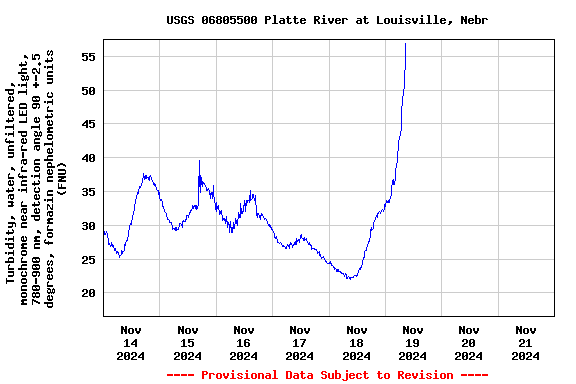 Graph of  Turbidity, water, unfiltered, monochrome near infra-red LED light, 780-900 nm, detection angle 90 +-2.5 degrees, formazin nephelometric units (FNU)