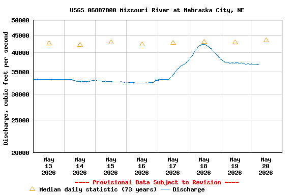 Graph of  Discharge, cubic feet per second