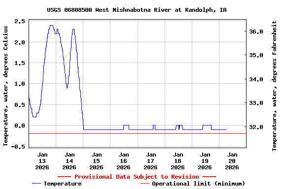 Graph of  Temperature, water, degrees Celsius