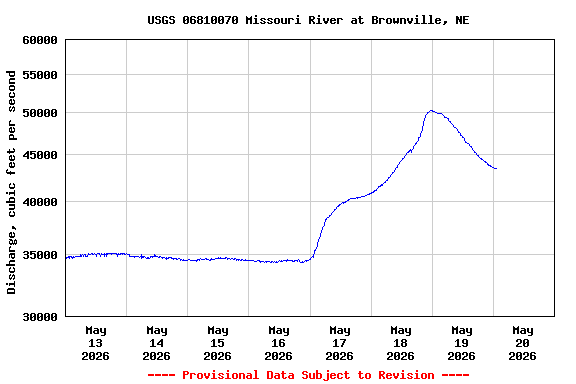 Graph of  Discharge, cubic feet per second