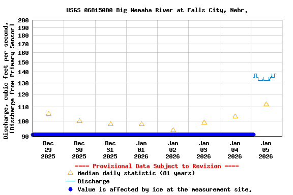Graph of  Discharge, cubic feet per second, [Discharge from Primary Sensor]