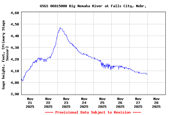 Graph of  Gage height, feet, [Primary Stage Sensor]