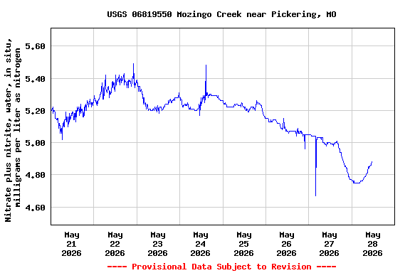 Graph of  Nitrate plus nitrite, water, in situ, milligrams per liter as nitrogen