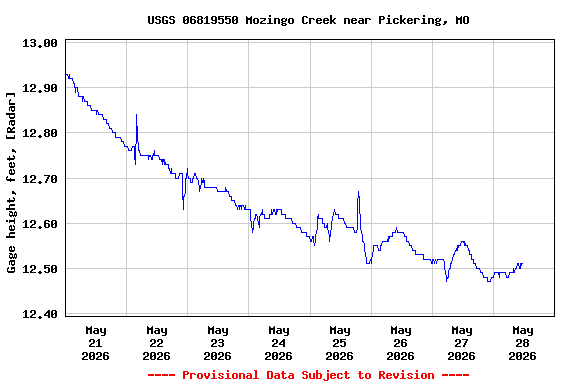Graph of  Gage height, feet, [Radar]