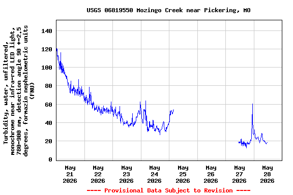 Graph of  Turbidity, water, unfiltered, monochrome near infra-red LED light, 780-900 nm, detection angle 90 +-2.5 degrees, formazin nephelometric units (FNU)