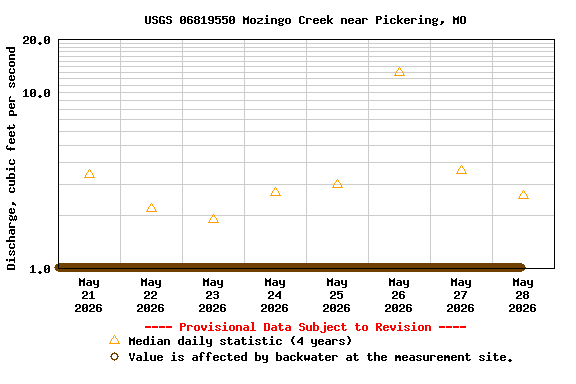 Graph of  Discharge, cubic feet per second