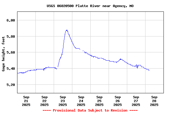 Graph of  Gage height, feet