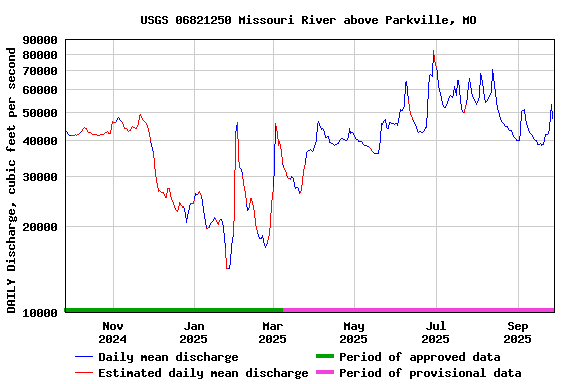 Graph of DAILY Discharge, cubic feet per second