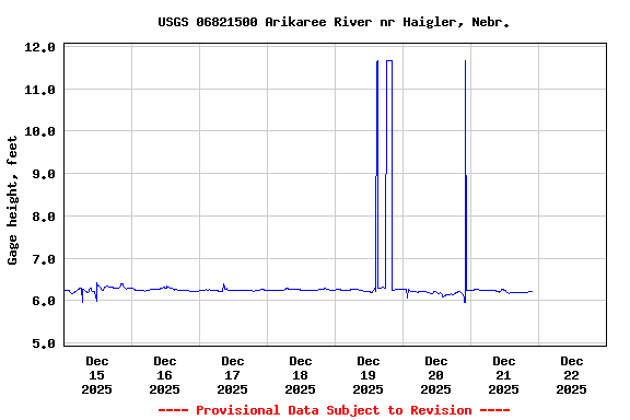 Graph of  Gage height, feet