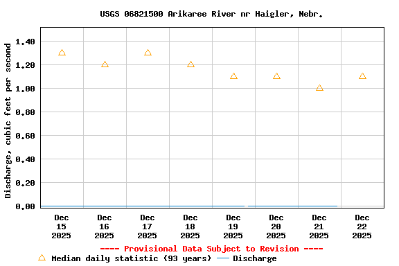 Graph of  Discharge, cubic feet per second