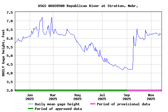 Graph of DAILY Gage height, feet