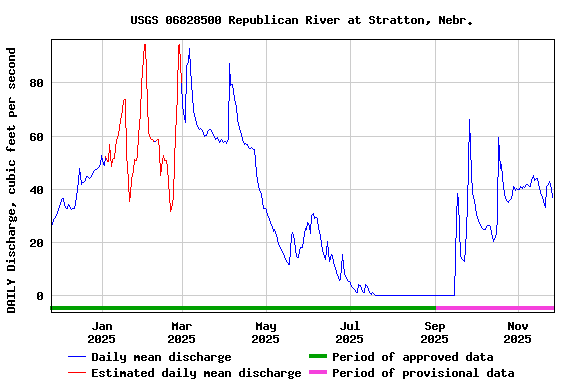 Graph of DAILY Discharge, cubic feet per second
