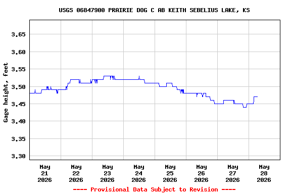 Graph of  Gage height, feet