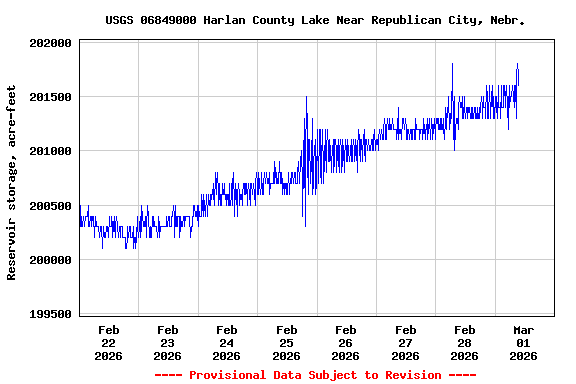 Graph of  Reservoir storage, acre-feet