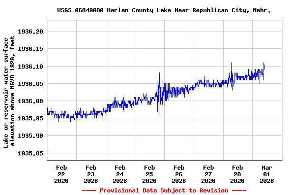 Graph of  Lake or reservoir water surface elevation above NGVD 1929, feet
