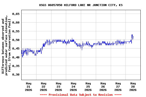 Graph of  Difference between observed and predicted water surface elevation, feet, [From Conservation Pool]