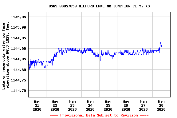 Graph of  Lake or reservoir water surface elevation above NGVD 1929, feet