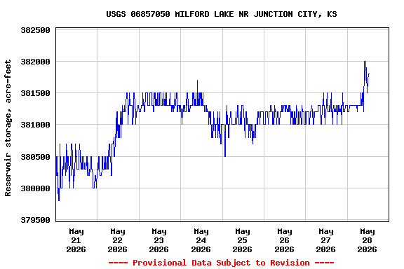 Graph of  Reservoir storage, acre-feet