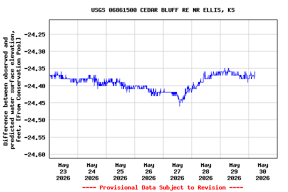 Graph of  Difference between observed and predicted water surface elevation, feet, [From Conservation Pool]