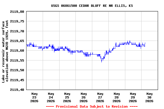 Graph of  Lake or reservoir water surface elevation above NGVD 1929, feet