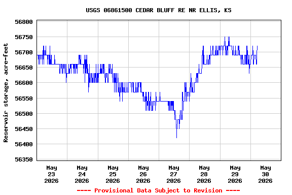 Graph of  Reservoir storage, acre-feet