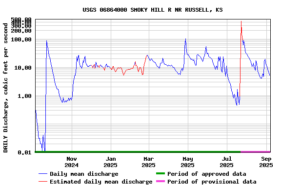 Graph of DAILY Discharge, cubic feet per second