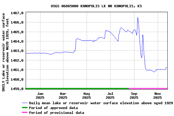 Graph of DAILY Lake or reservoir water surface elevation above NGVD 1929, feet