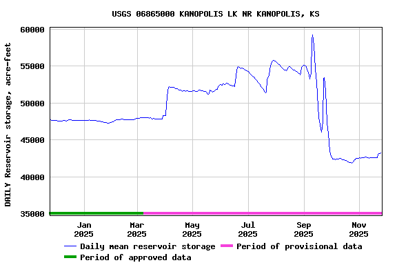 Graph of DAILY Reservoir storage, acre-feet