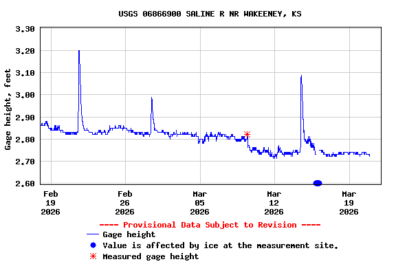 Graph of  Gage height, feet