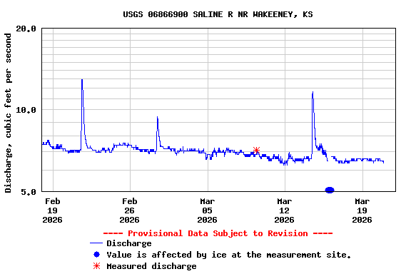 Graph of  Discharge, cubic feet per second