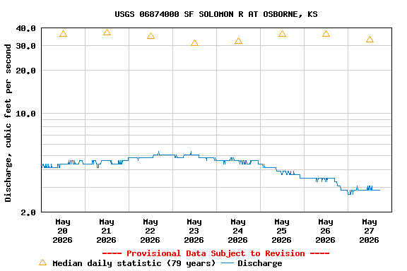 Graph of  Discharge, cubic feet per second