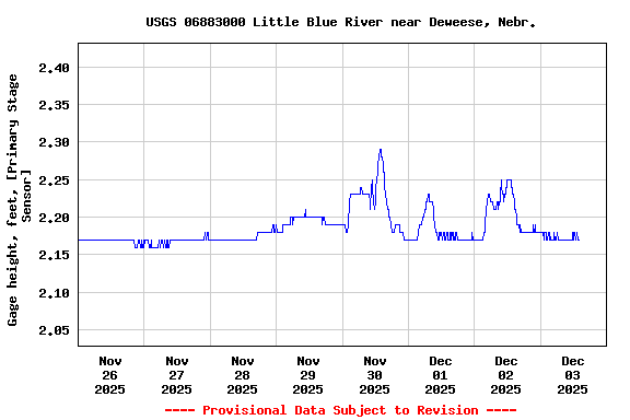 Graph of  Gage height, feet, [Primary Stage Sensor]