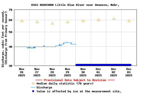 Graph of  Discharge, cubic feet per second, [Discharge from Primary Sensor]