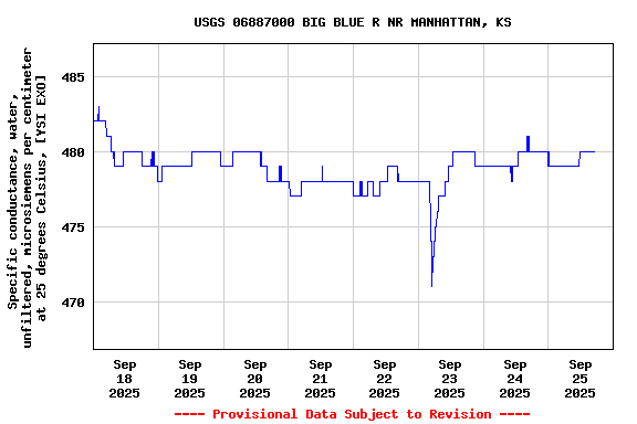 Graph of  Specific conductance, water, unfiltered, microsiemens per centimeter at 25 degrees Celsius, [YSI EXO]