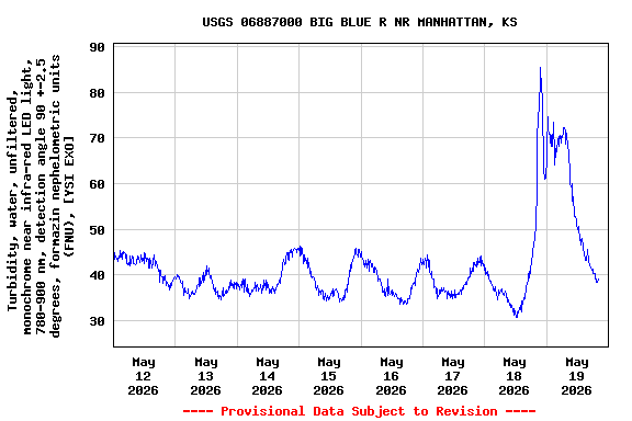 Graph of  Turbidity, water, unfiltered, monochrome near infra-red LED light, 780-900 nm, detection angle 90 +-2.5 degrees, formazin nephelometric units (FNU), [YSI EXO]