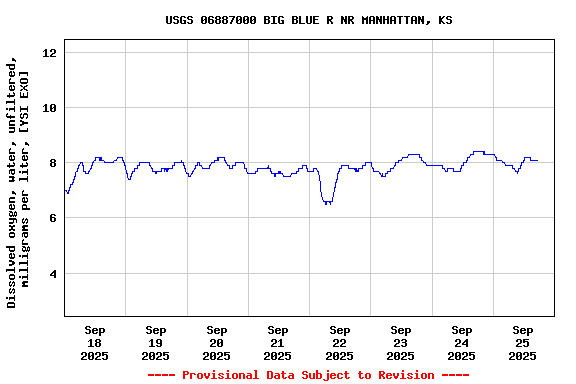 Graph of  Dissolved oxygen, water, unfiltered, milligrams per liter, [YSI EXO]