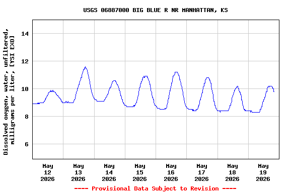 Graph of  Dissolved oxygen, water, unfiltered, milligrams per liter, [YSI EXO]
