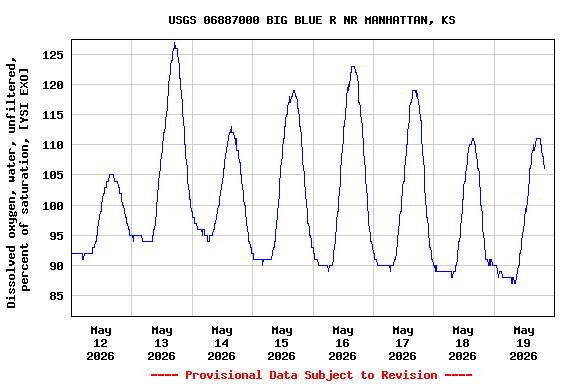 Graph of  Dissolved oxygen, water, unfiltered, percent of saturation, [YSI EXO]