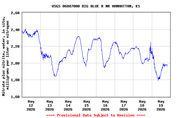 Graph of  Nitrate plus nitrite, water, in situ, milligrams per liter as nitrogen
