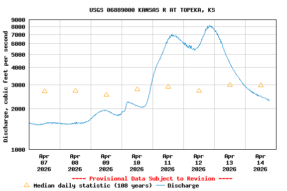 Graph of  Discharge, cubic feet per second
